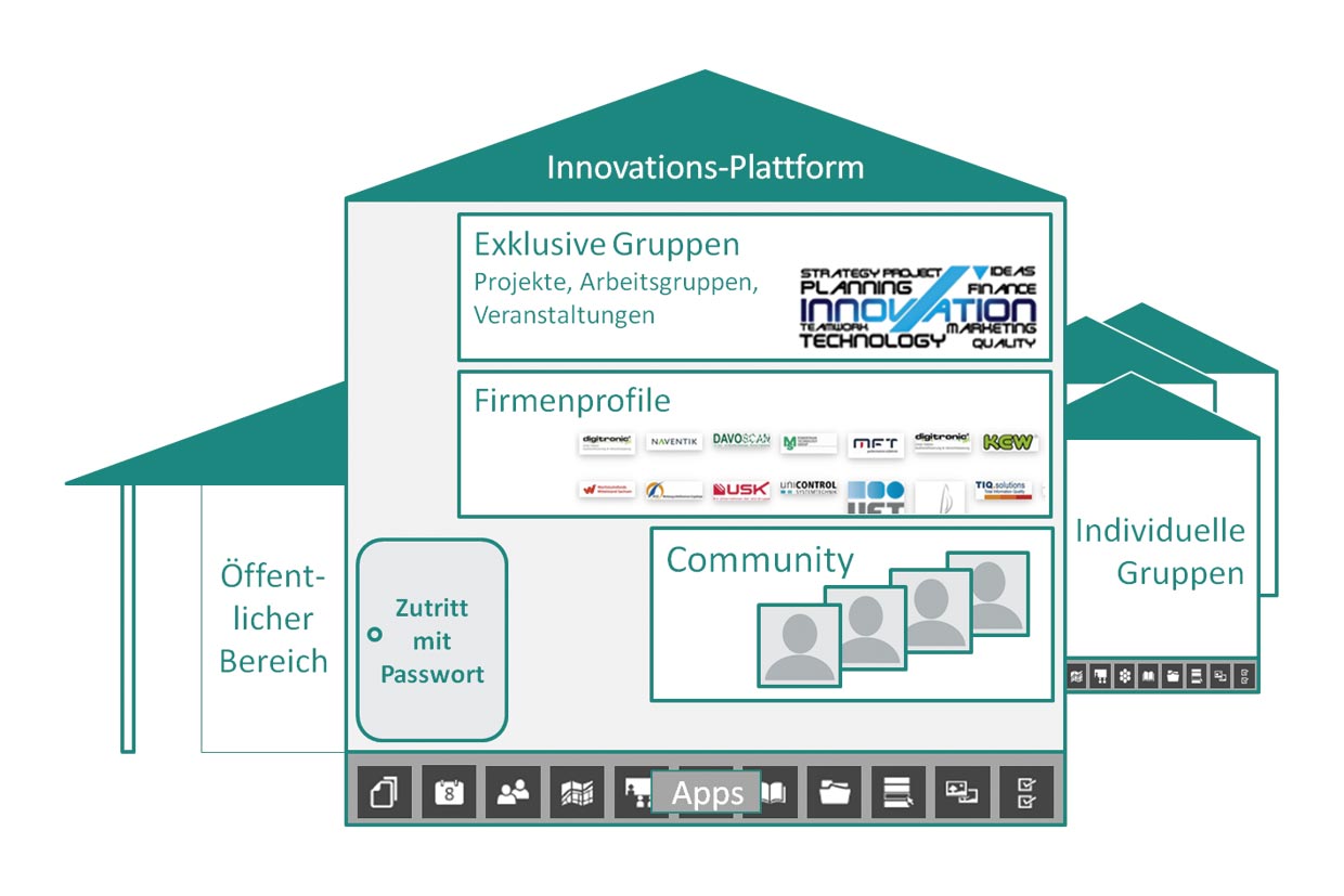 Die Innovations-Plattform bietet verschiedene Formen zum Netzwerken an