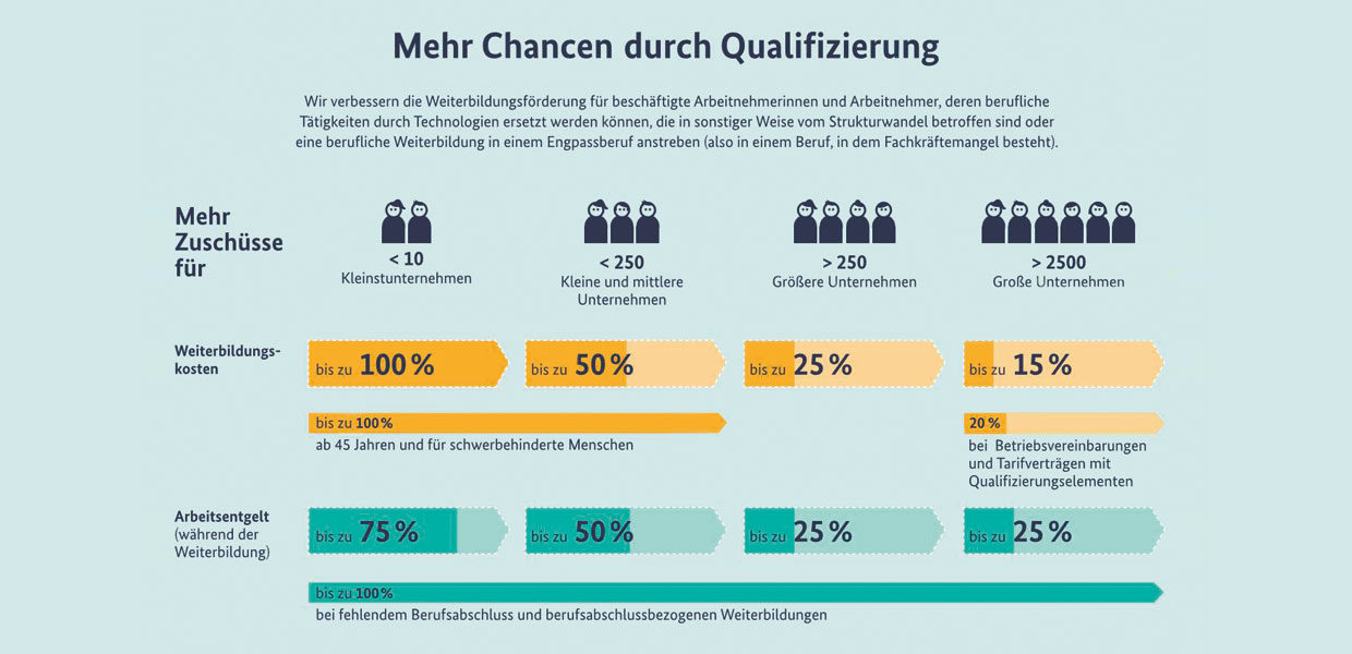 Bis zu 100 Prozent Förderung für Qualifizierung. Mehr Chancen durch Qualifizierung