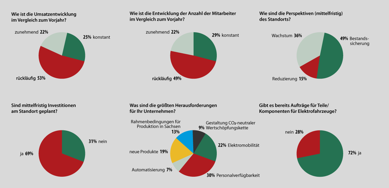 Die Ergebnisse des AMZ-Branchenmonitorings 2019 grafisch zusammengefasst.