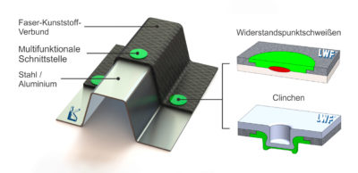 Multifunktionale Schnittstellen für das prozesssichere und effiziente Fügen von Faser-Kunststoff-Verbunden und Metallen entwickeln Wissenschaftler des Instituts für Leichtbau und Kunststofftechnik der TU Dresden und der Universität Paderborn.