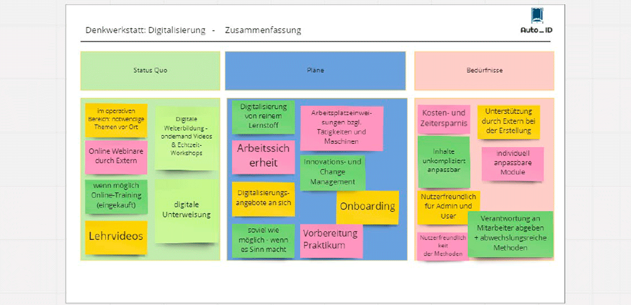 In einer Denkwerkstatt an einem virtuellen Board bestimmten die Teilnehmer ihren unternehmerischen Status quo bei der Digitalisierung und bestimmten ihre Pläne sowie Bedürfnisse für eine bedarfsgerechte Mitarbeiterqualifizierung mit digitalen bzw. hybriden Mitteln. 