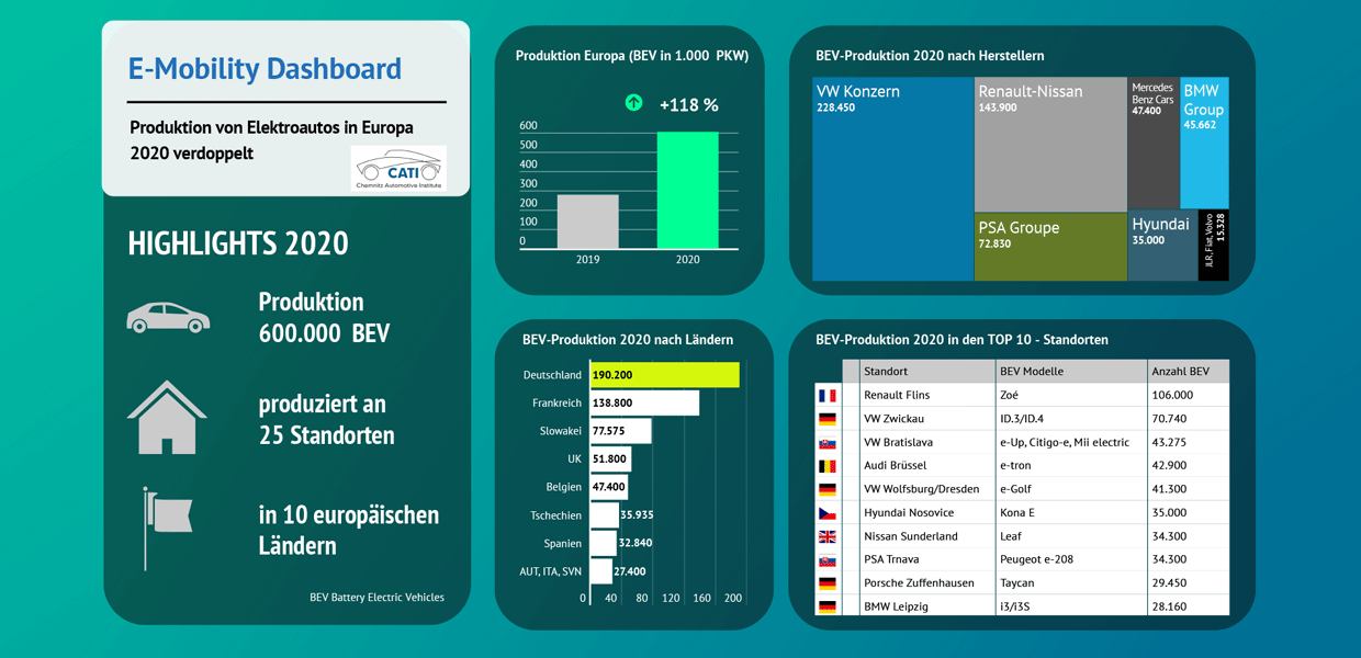 Ergbnis des E-Mobility-Dashboard für Europa: Rund ein Drittel der europäischen E-Pkw-Produktion kam 2020 aus deutschen Standorten. 2021 wird sich diese Zahl auf etwa 400.000 Fahrzeuge erhöhen, etwa 40 Prozent der E-Auto-Produktion in Europa.