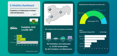 E-Mobility-Dashboard für Sachsen: Das Autoland Sachsen entwickelt sich zur Top-Region der europäischen Elektrofahrzeug-Fertigung. Nach 114.000 Fahrzeugen 2020 prognostizieren die Automotive-Experten von CATI ein Produktionsvolumen von rund 280.000 E-Pkw in diesem Jahr.