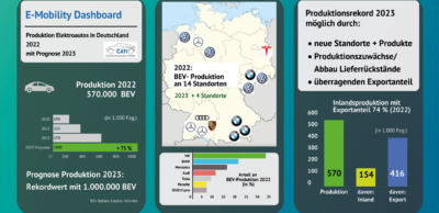 CATI prognostiziert Rekordwerte bei E-Auto-Produktion