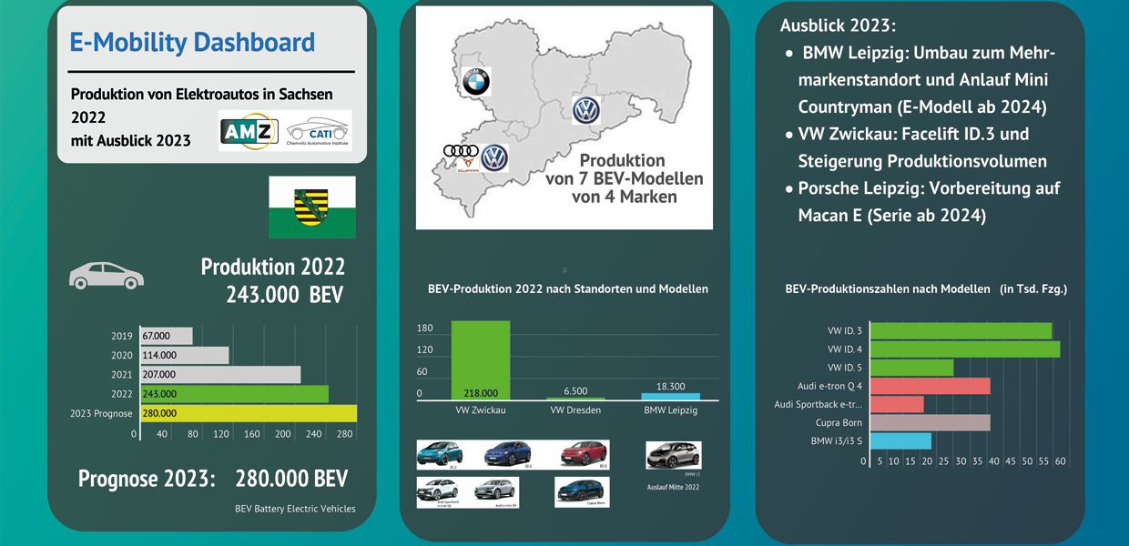 Sachsen bleibt TOP-Region der E-Mobilität