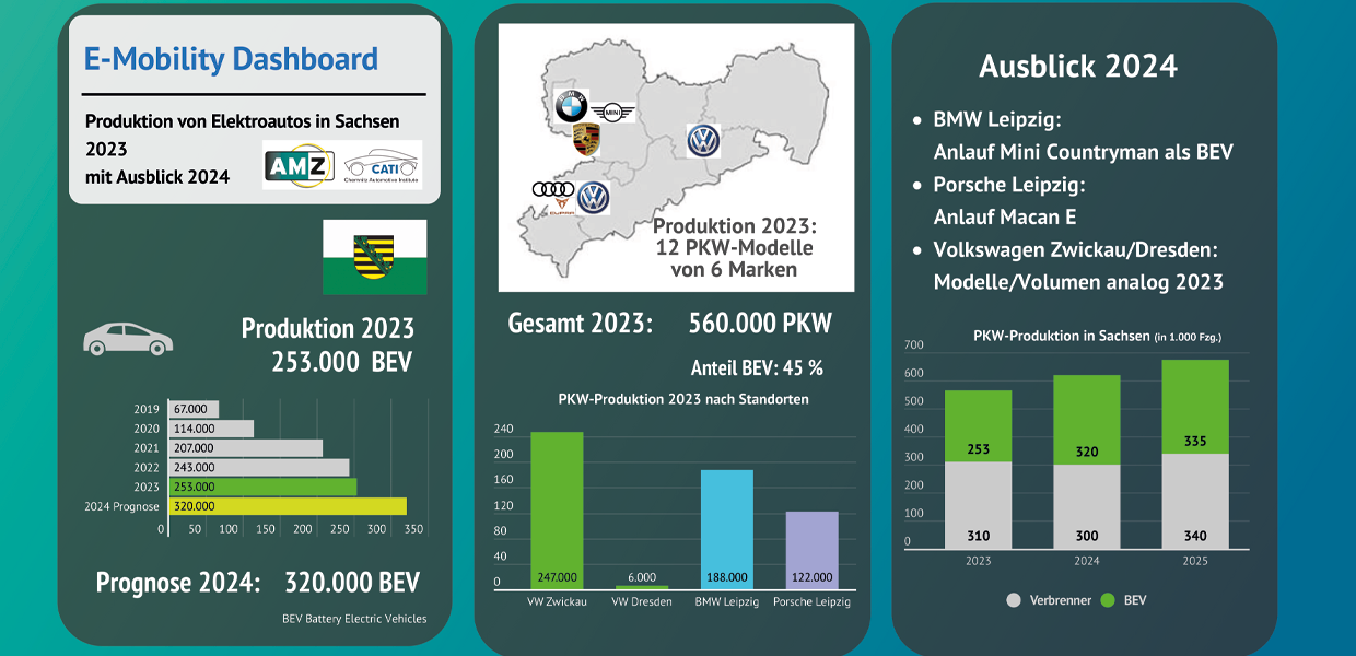 Mehr Autos aus Sachsen