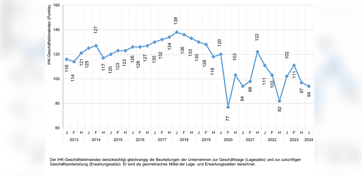 Wirtschaft ohne Rückenwind