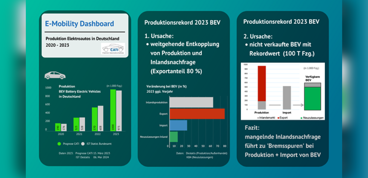 E-Auto-Produktion: Getrübter Rekord